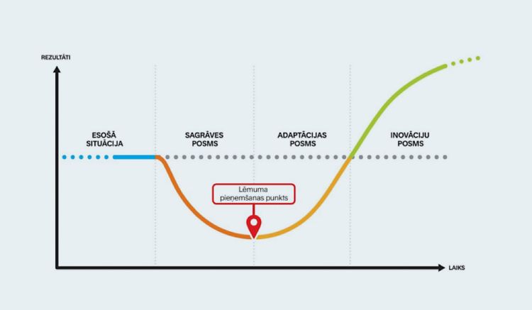 FranklinCovey pārmaiņu modelis