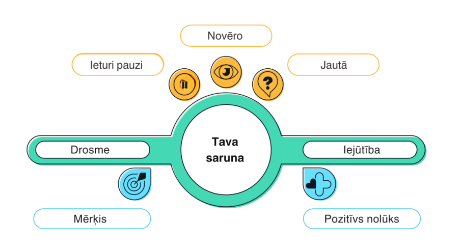 Sasniedz progresu ar drosmi un apdomību