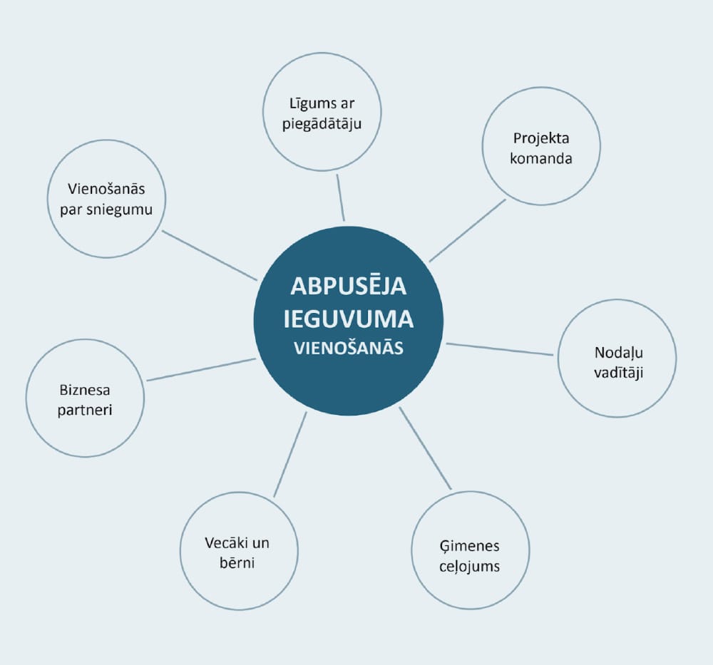 Kādēļ domāt par abpusēju ieguvumu