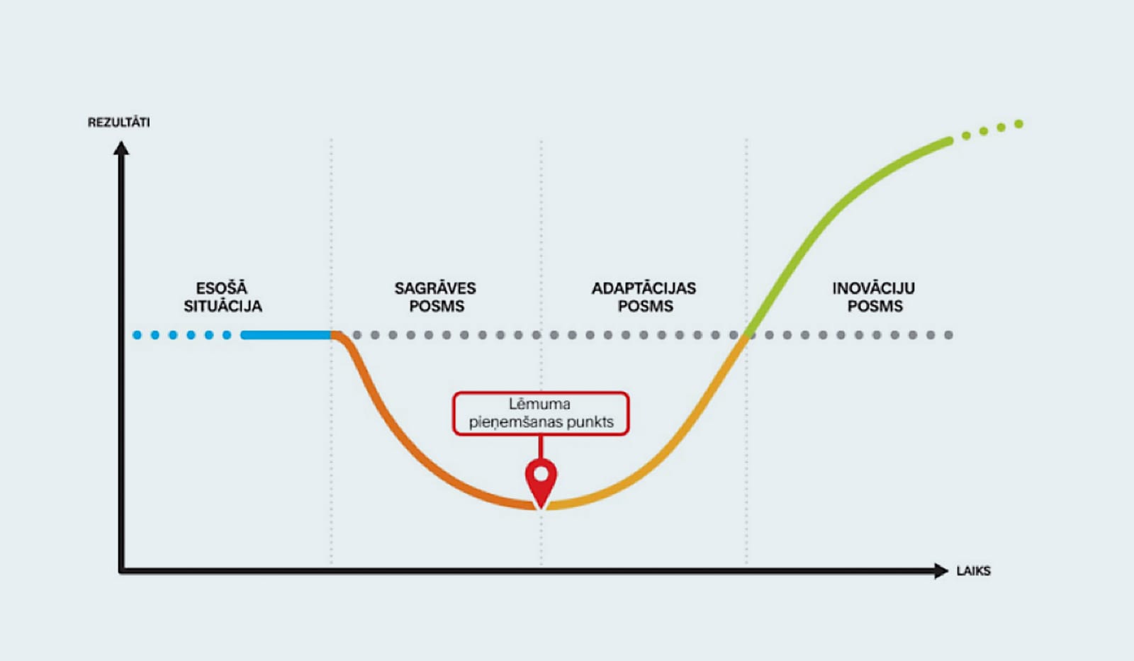 FranklinCovey pārmaiņu modelis