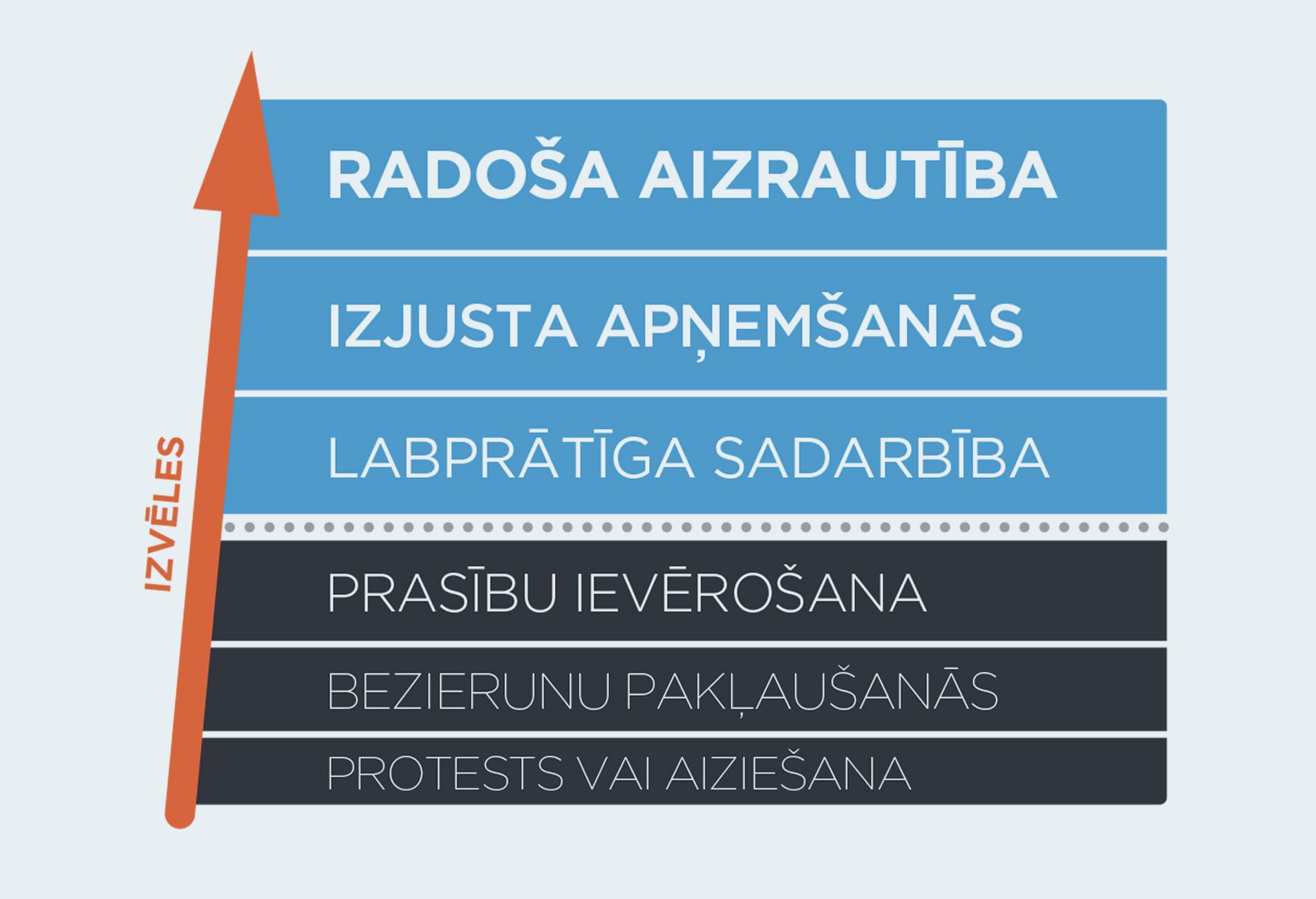 Iesaistes līmeņi