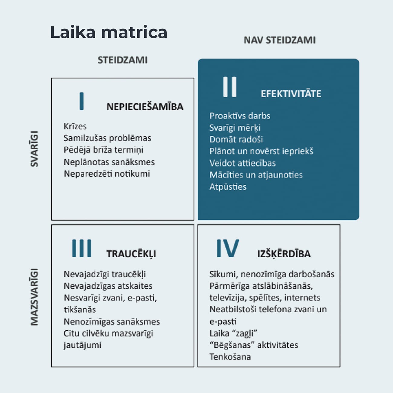 4 Laika plānošanas kvadranti