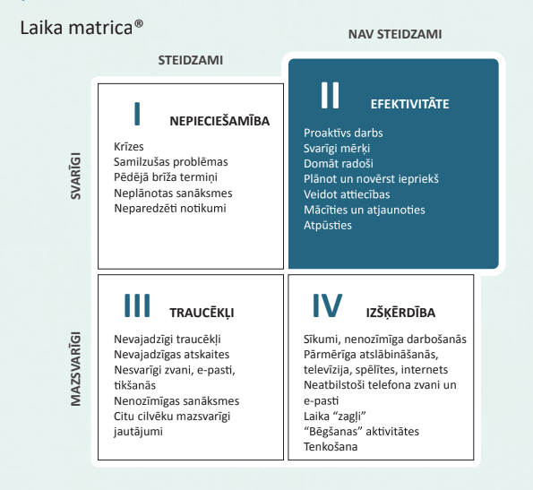 Laika matrica FranklinCovey Latvia 5 izvēles Produktivitāte 21.gadsimtā Pārvaldīt savu laiku