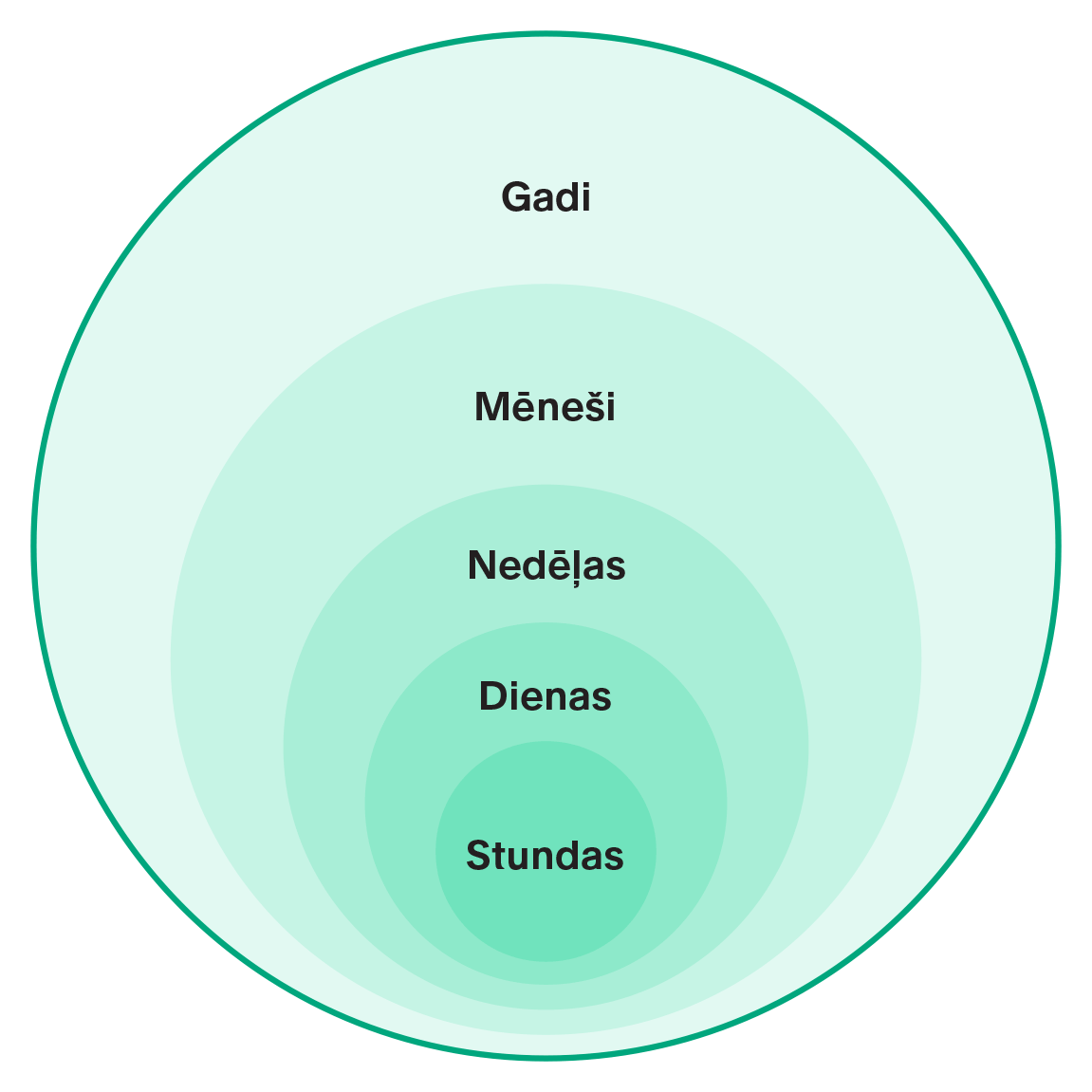 Saproti gala rezultātu